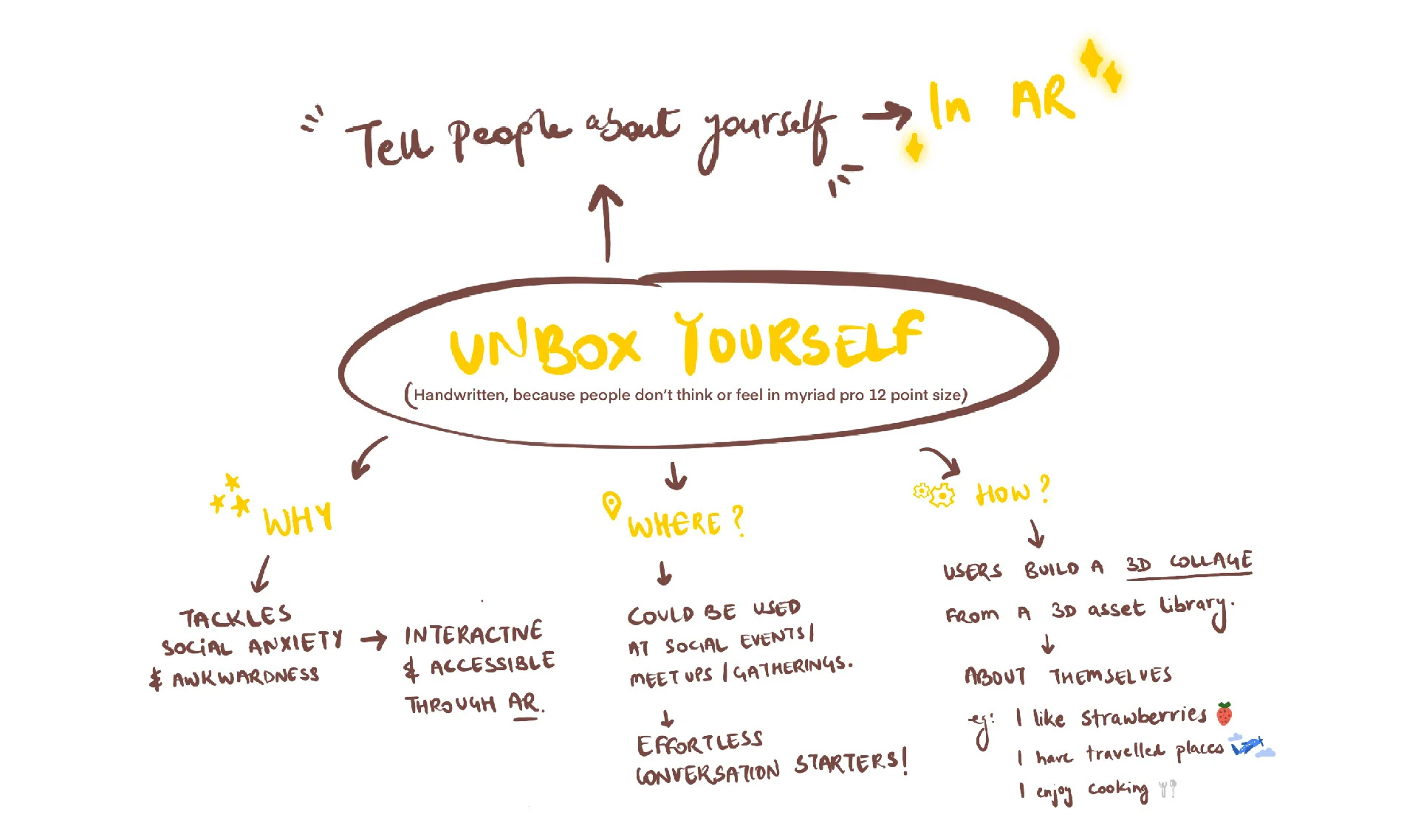Ideation and brainstorming process